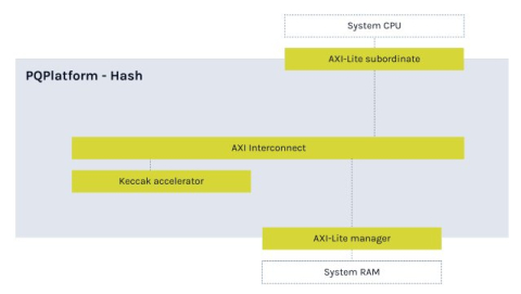 Post-Quantum Hardware Accelerator (PQP-HW-HBS) Block Diagam