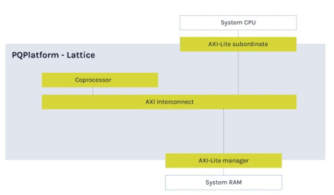 Post-Quantum Cryptography Processing Engine (PQP-HW-LAT) Block Diagam