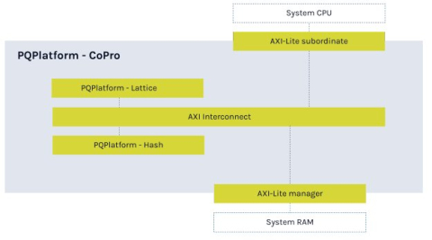 Post-Quantum Cryptography Processor (PQP-HW-COP) Block Diagam