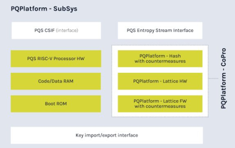 Post-Quantum Security Subsystem (PQ-HW-SUB) Block Diagam