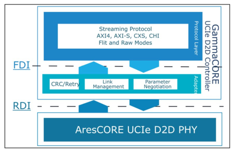 UCIe Die-to-Die Controller Block Diagam