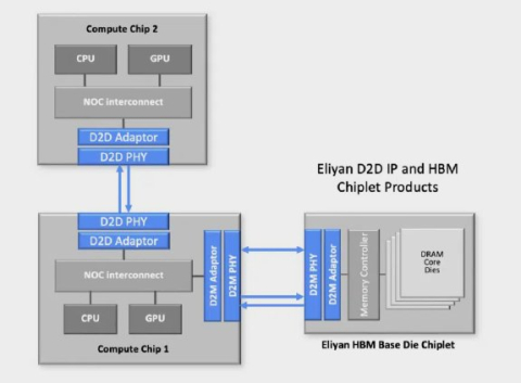 Die-to-Memory (D2M) PHY Block Diagam