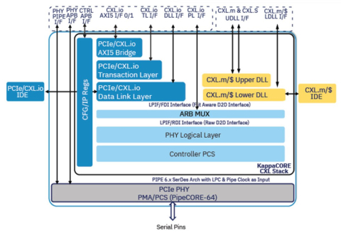 Compute Express Link (CXL) 1.1/2.0/3.0 Controller Block Diagam