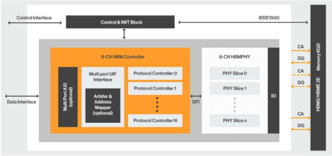 HBM3 Controller Block Diagam