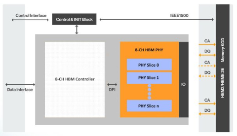 HBM3 PHY Block Diagam