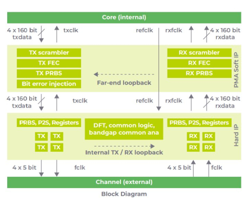 Ultra-short reach SerDes with 500 Gbit/s throughput Block Diagam