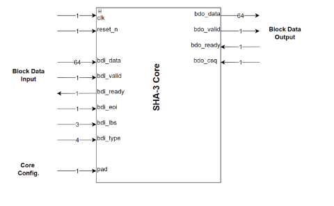 SHA3 hardware accelerator core supporting NIST FIPS 202 standard Block Diagam