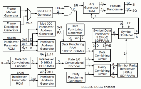 CCSDS SCCC Encoder Block Diagam