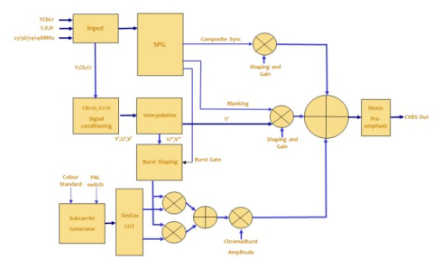 Universal video encoder supporting encoding of NTSC, PAL, 960H, AHD, HD-CVI and HD-TVI Block Diagam