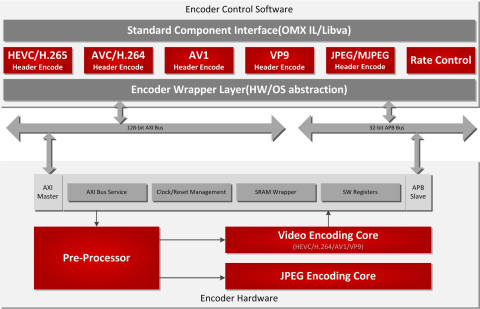 High Number of Streams Encoder For Data Center Block Diagam