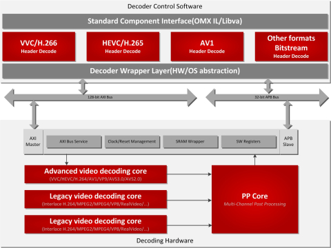 High Number of Streams Decoder For Data Center Block Diagam