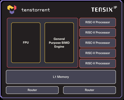 RISC-V-based AI IP development for enhanced training and inference Block Diagam