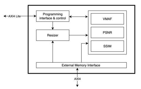 VMAF Video Quality Metric Accelerator Block Diagam