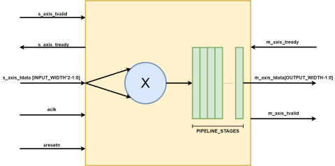 Parameterizable pipelined multiplier Block Diagam