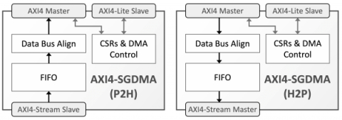 AXI4 to/from Stream DMA Block Diagam