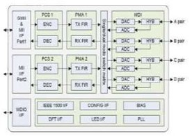 GbE (10/100/1000 Base-T) PHY IP, Silicon Proven in SAM 14LPP Block Diagam