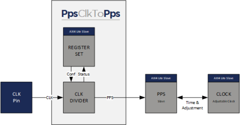 Pulse Per Second (PPS) Clock to PPS core Block Diagam