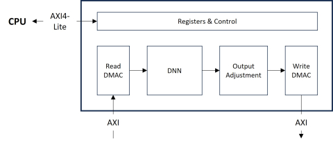 Perceptual Video Quality Optimization IP Block Diagam