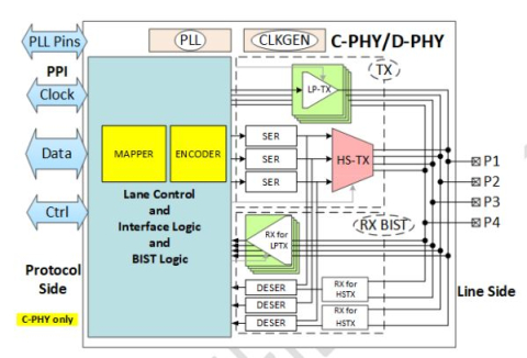 MIPI C-PHY/D-PHY Combo CSI-2 TX+ IP in TSMC 40ULP Block Diagam