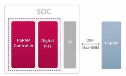 Normal Speed PSRAM Solution Block Diagam