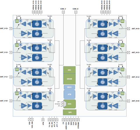 8-Channel mmWave Beamformer Block Diagam