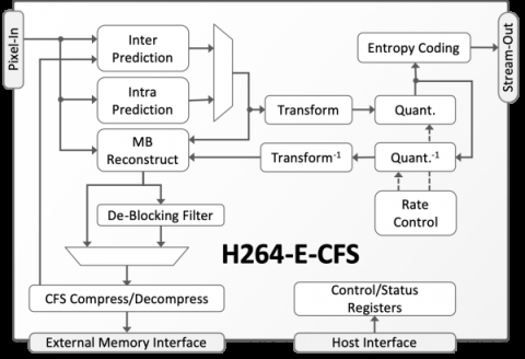 AVC/H.264 Video Encoder with Compressed Frame Store Block Diagam