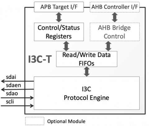 MIPI I3C Basic Target Block Diagam