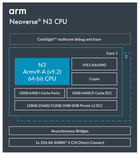 Neoverse N3 CPU Block Diagam