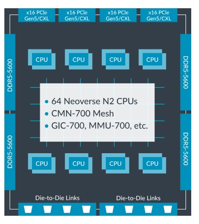 Neoverse Compute Subsystems N2 (CSS N2) Block Diagam