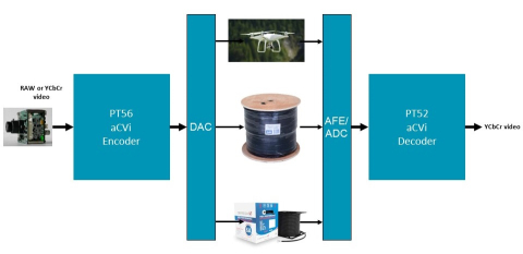 High quality, low latency, secure video encoder for the transmission of HD video Block Diagam