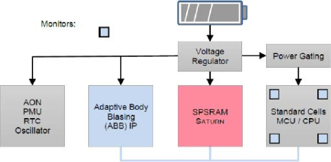 1-Port Register File Compiler GF22FDX Low Power Block Diagam