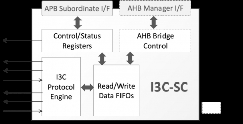 MIPI I3C Basic Secondary Controller Block Diagam