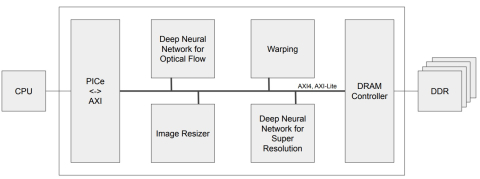 DL-based Video Super Resolution Hardware IP Block Diagam