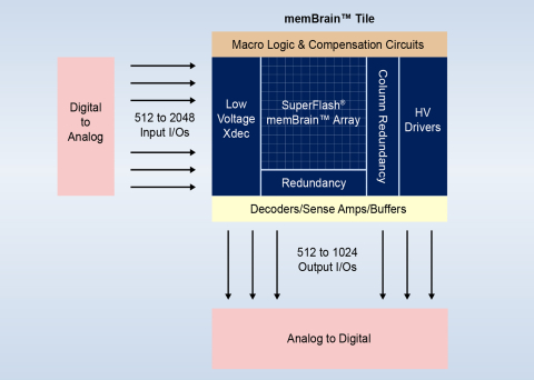 memBrain™ Tile Block Diagam