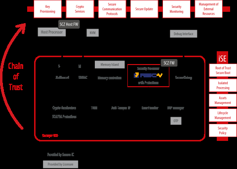 Integrated Secure Element (iSE) for high-end devices with HW isolated secure processing Block Diagam