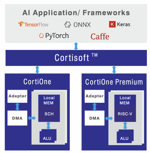 AI Processor Accelerator Block Diagam