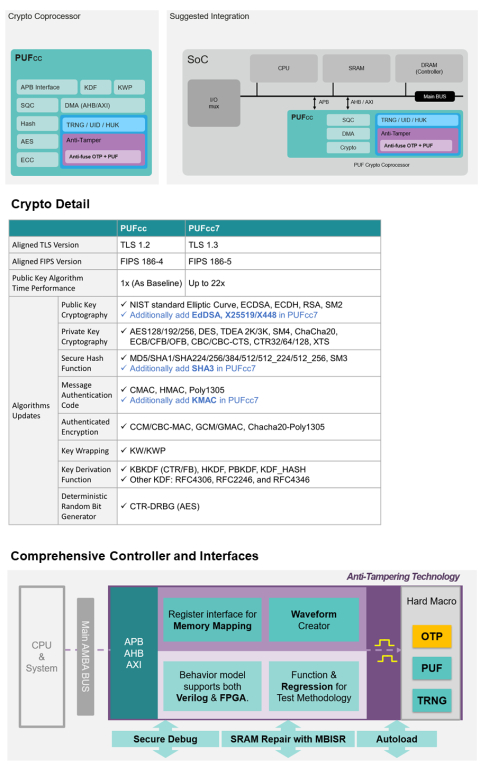 Upgraded PUF-based Crypto Coprocessor (Compliant with TLS 1.3 / FIPS 186-5) Block Diagam