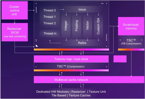 RISC-V GPGPU for 3D graphics and AI at the edge Block Diagam