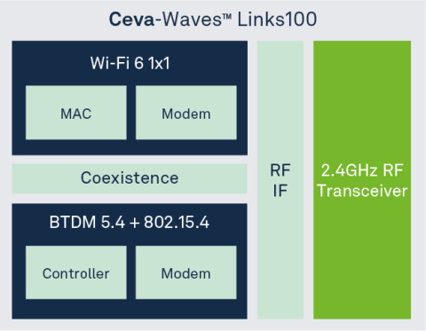 Multi-protocol wireless plaform integrating 802.11ax (Wi-Fi 6), Bluetooth 5.4 Dual Mode, 802.15.4 (for Thread, Zigbee and Matter) Block Diagam