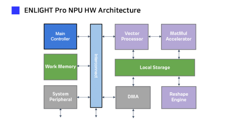 High-performance mixed-precision NPU IP Block Diagam