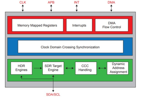 I3C V1.1 Advanced Controller Block Diagam