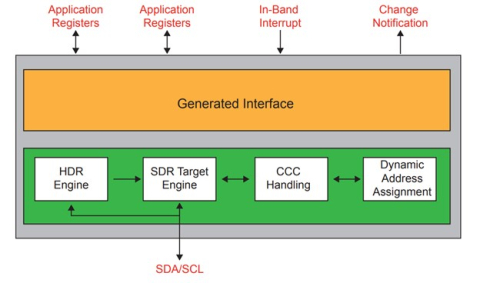 I3C V1.1 Autonomous Target Block Diagam