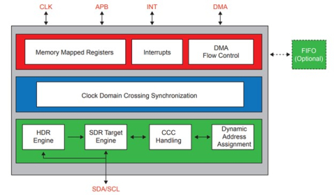 I3C V1.1 Advanced Target Block Diagam