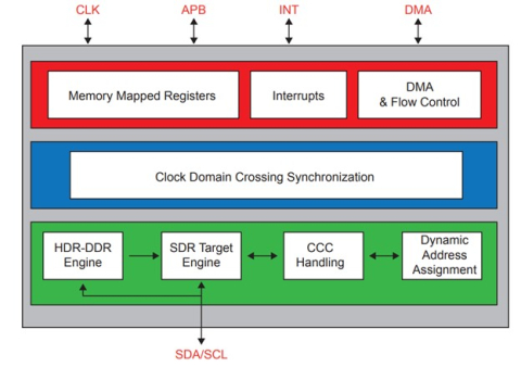 I3C Lite Advanced Controller Block Diagam