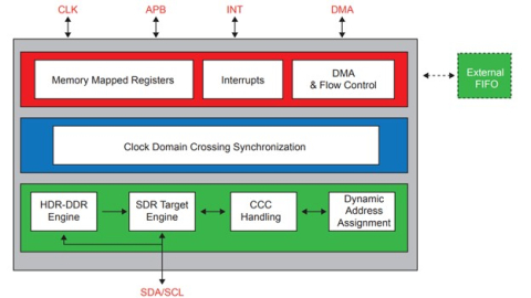 I3C Lite Advanced Target Block Diagam