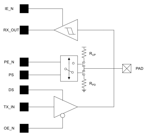 3.3V general purpose I/O for 28nm CMOS Block Diagam