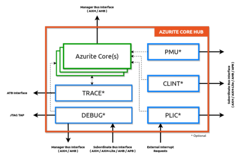 32-Bit RISC-V Embedded Processor and Subsystem. Maps ARM M-0 to M-4. Optimal PPA. Block Diagam