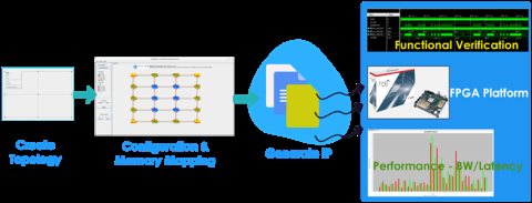 Cloud-active NOC configuration tool for generating and simulating Coherent and Non-Coherent NoCs Block Diagam