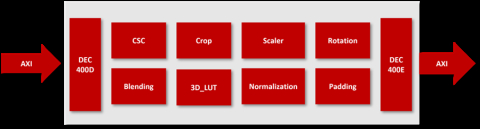 Comprehensive, High Throughput Pixel Operation IP Block Diagam