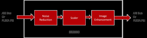 High Image Quality Super Resolution IP Block Diagam